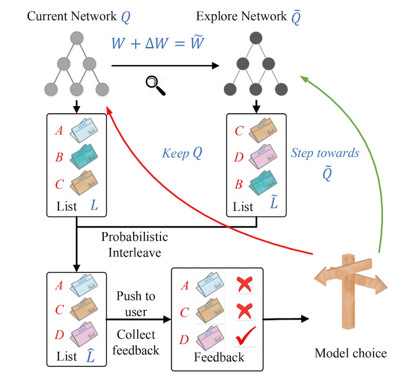 Exploration via Dueling Bandit Gradient Descent Exploration via Dueling Bandit Gradient Descent