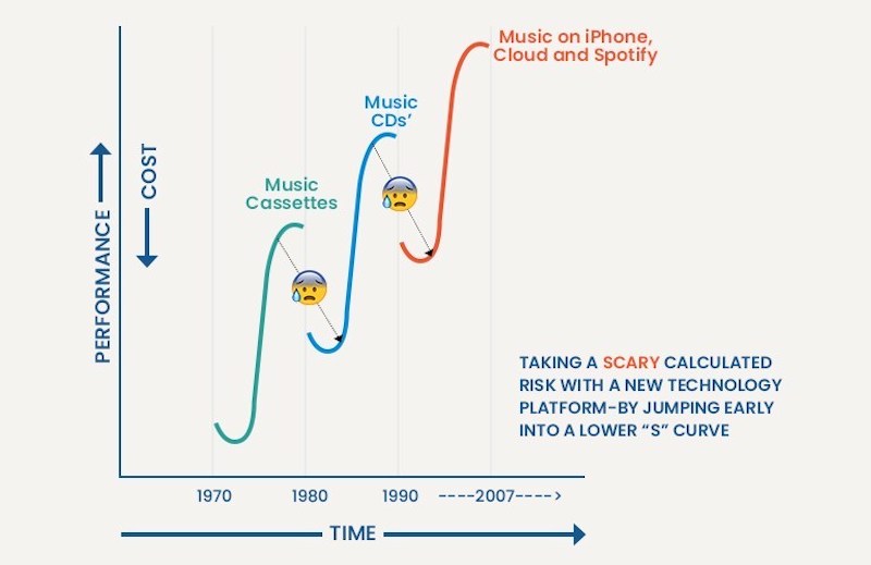 From casettes to CDs to MP3s to streaming From casettes to CDs to MP3s to streaming