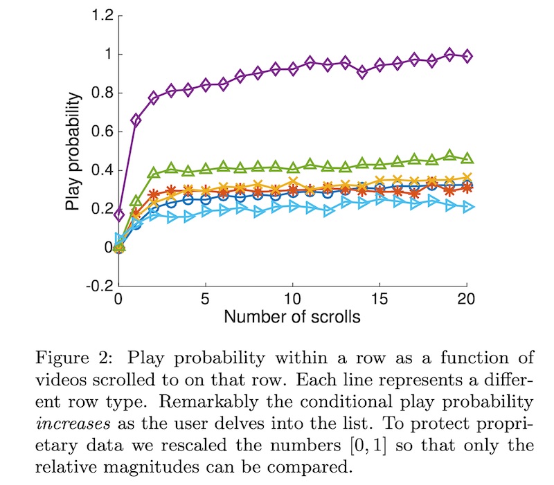 Relationship between horizontal scrolling and watch probability Relationship between horizontal scrolling and watch probability