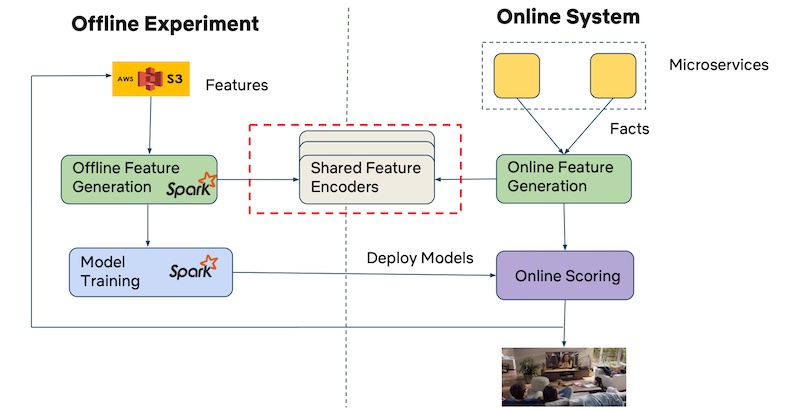 Netflix uses the same encoders for offline and online feature generation Netflix uses the same encoders for offline and online feature generation