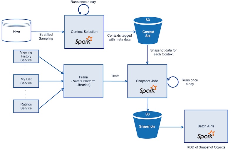Creating snapshots from offline stores and online micro services Creating snapshots from offline stores and online micro services