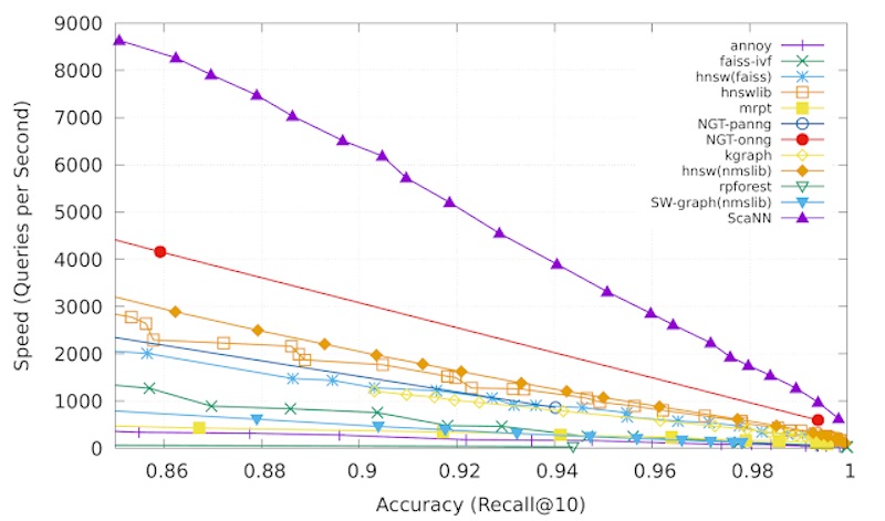 Approximate Nearest Neighbors Benchmarks on the GloVe embeddings (dim=100) Approximate Nearest Neighbors Benchmarks on the GloVe embeddings (dim=100)