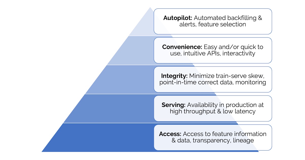 Feature Store Hierarchy of Needs Feature Store Hierarchy of Needs