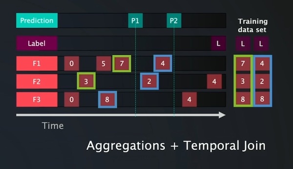 Point in time features Point in time features
