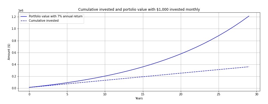 Cumulative invested and portfolio value from investing $1,000 monthly for 30 years with 7% annual return Cumulative invested and portfolio value from investing $1,000 monthly for 30 years with 7% annual return