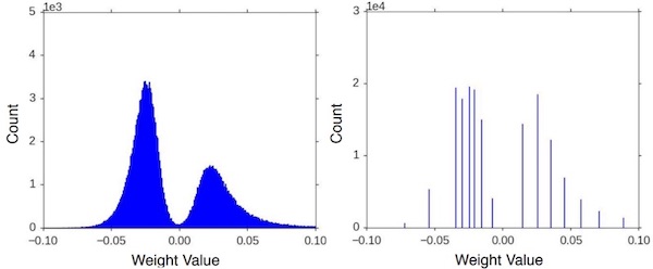 Quantization of weights in a neural network Quantization of weights in a neural network
