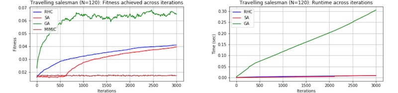 Effectiveness of randomised optimisation algorithms on the travelling salesman problem (randomised hill climbing, simulated annealing, genetic algorithm, MIMIC) Effectiveness of randomised optimisation algorithms on the travelling salesman problem (randomised hill climbing, simulated annealing, genetic algorithm, MIMIC)
