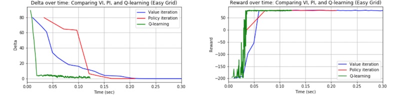 Effectiveness of reinforcement learning algorithms on a simple grid world Effectiveness of reinforcement learning algorithms on a simple grid world