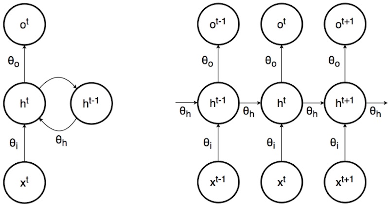RNN (left) and its unrolled view (right)  RNN (left) and its unrolled view (right)