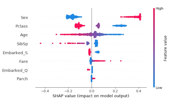 practical-guide-to-after-deploying-machine-learning shap-summary-help-with-explanability