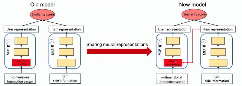Unifying item representations across user and item towers