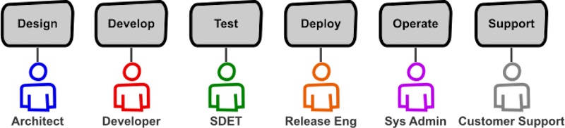 Roles split across functional area/product Roles split across functional area/product