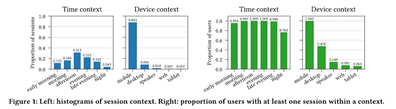 Distribution of context features for Spotify Distribution of context features for Spotify