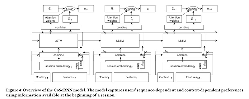 Architecture for Spotify CoSeRNN Architecture for Spotify CoSeRNN