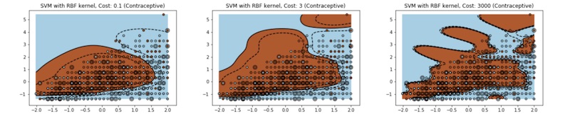 Impact of the C parameter on SVM's decision boundary Impact of the C parameter on SVM's decision boundary