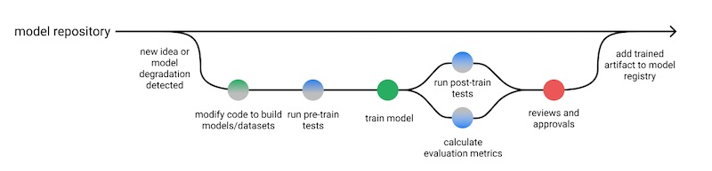 Workflow for testing machine learning Workflow for testing machine learning