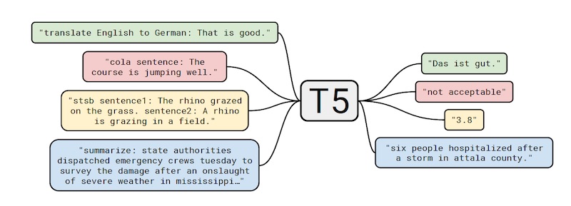 Translation, Q&A, classification are all text to text, with different prefixes to indicate the task Translation, Q&A, classification are all text to text, with different prefixes to indicate the task
