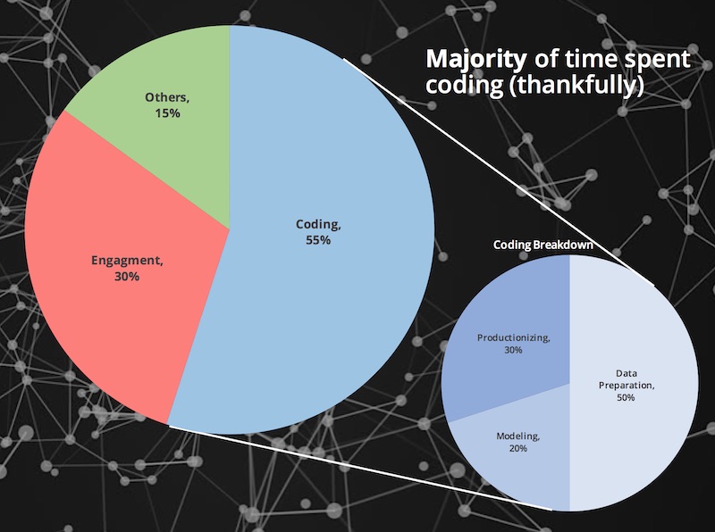 Time spent as a data scientist Time spent as a data scientist
