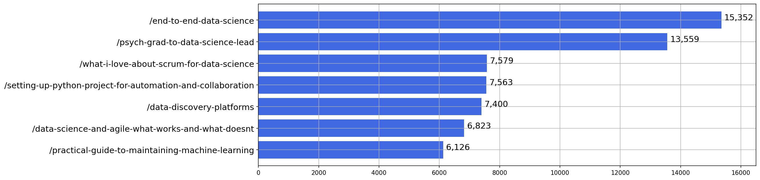 Top posts in 2020 by page views Top posts in 2020 by page views