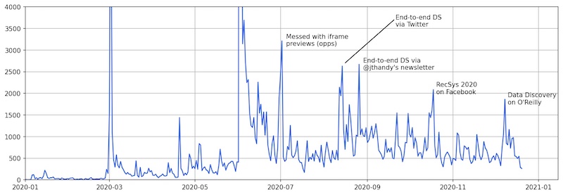 Several smaller spikes from social and email lists Several smaller spikes from social and email lists
