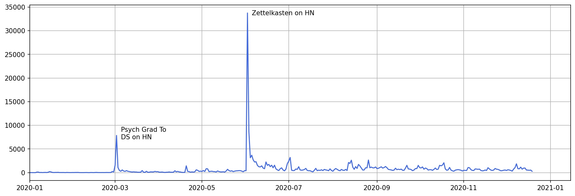 Traffic spikes in 2020 Traffic spikes in 2020