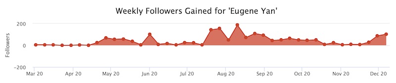Twitter follower growth in 2020 Twitter follower gain in 2020