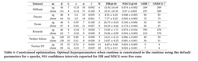 Results from Twitter's hyperparameter tuning Results from Twitter's hyperparameter tuning