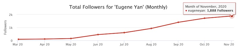 Twitter follower cumulative in 2020 Twitter follower cumulative in 2020