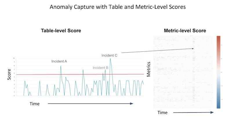 Data quality scores over time, and when incidents occur Data quality scores over time, and when incidents occur