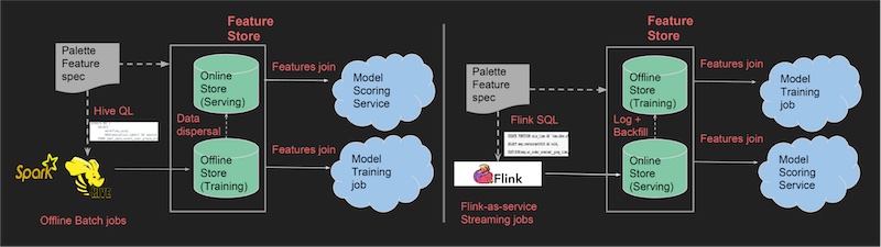 Creating batch and real-time features, and synchronizing between stores Creating batch and real-time features, and synchronizing between stores