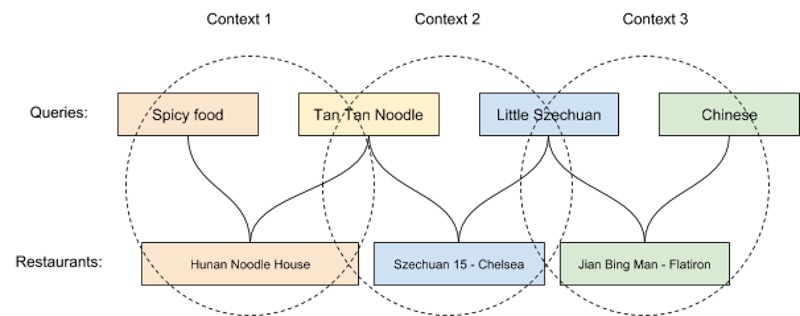 Queries leading to orders from the same restaurant have the same context Queries leading to orders from the same restaurant have the same context