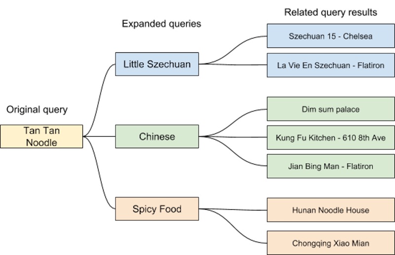 Query expansion for 'tan tan noodle' Query expansion for 'tan tan noodle'