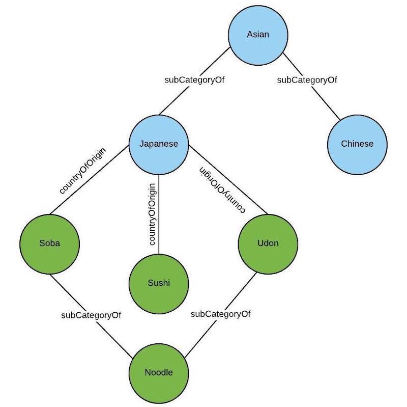 Uber's knowledge graph with country-of-origin and sub-category-of relationships Uber's knowledge graph with country-of-origin and sub-category-of relationships
