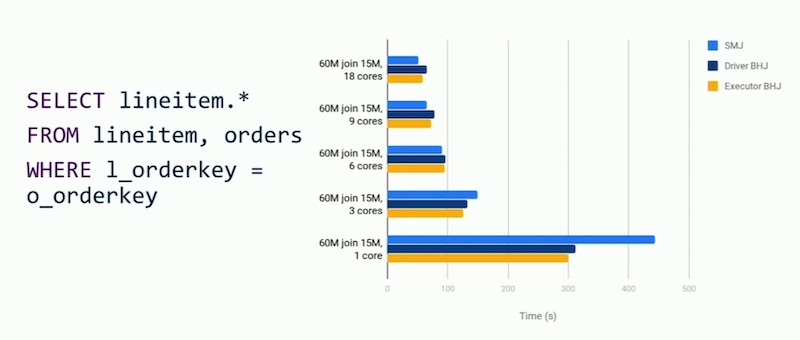Spark join performance with varying number of cores Spark join performance with varying number of cores