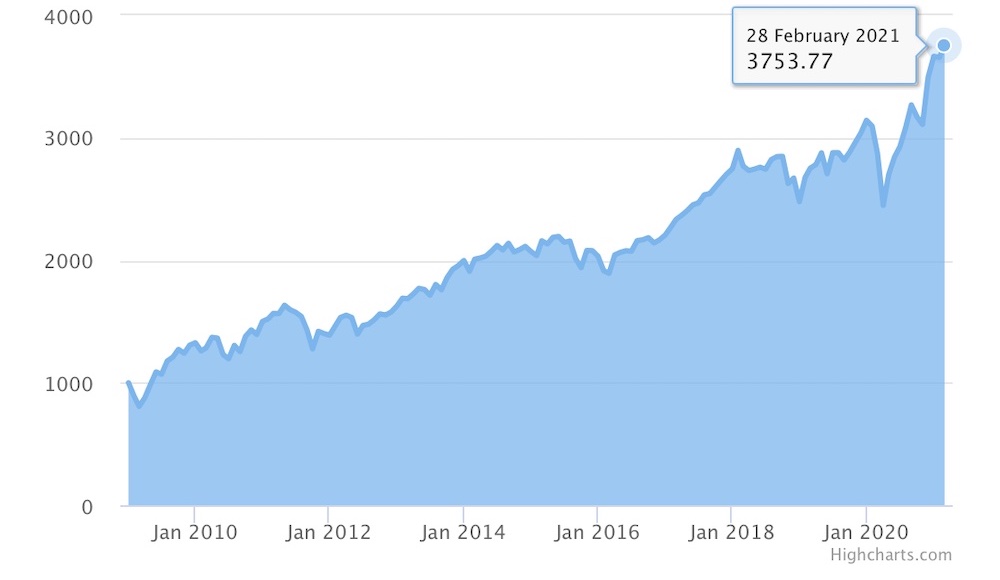 20-year return from Vanguard Total World 20-year return from Vanguard Total World