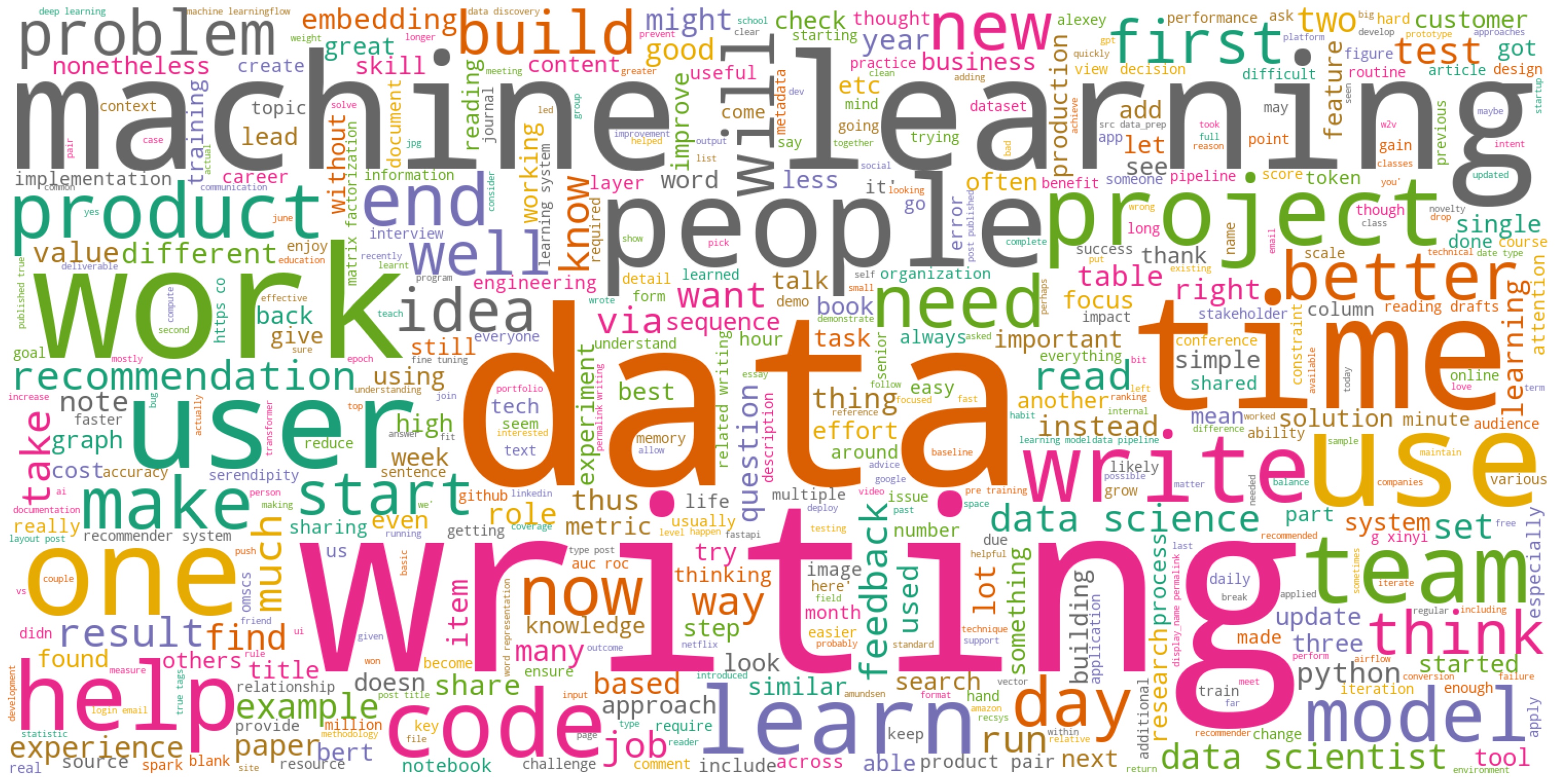Wordcloud of my 55 posts in 2020 Wordcloud of my 55 posts in 2020
