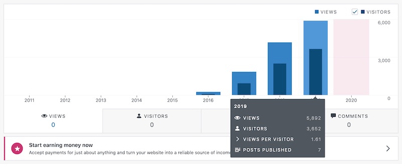 Statistics from Wordpress, before the current site Statistics from Wordpress, before the current site