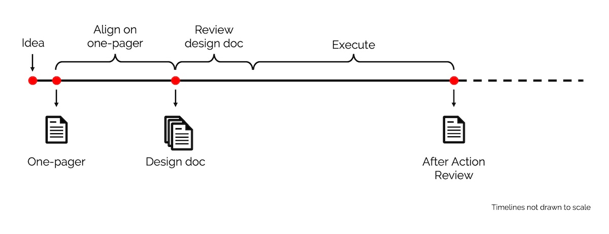 The three types of documents written during a project The three types of documents written during a project