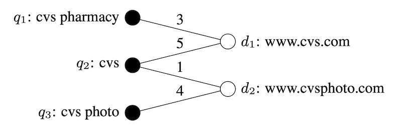 Yahoo's bipartite query-document graph Yahoo's bipartite query-document graph