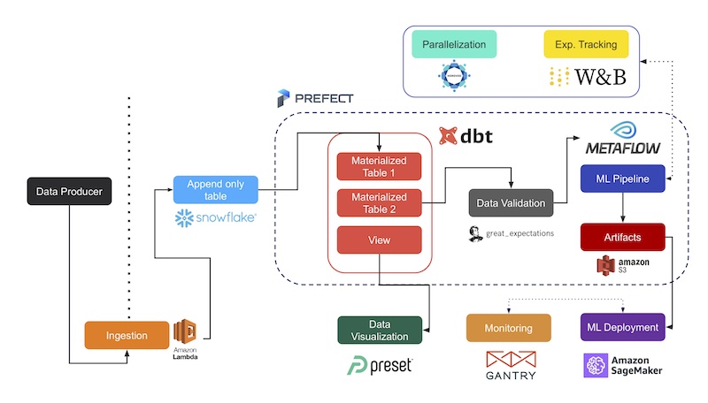 Suggested design and tech stack for training and serving a recommender system