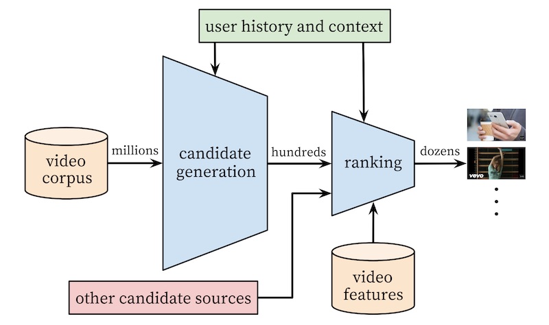 Real-time recommendations on YouTube Real-time recommendations on YouTube